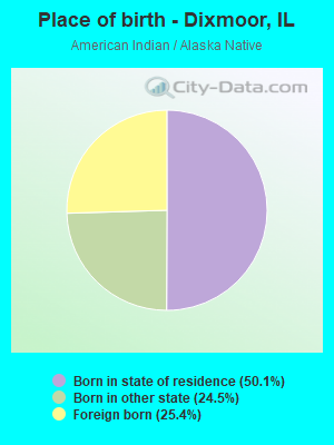 Place of birth - Dixmoor, IL