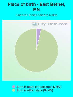 Place of birth - East Bethel, MN