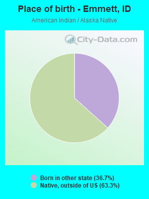 Place of birth - Emmett, ID