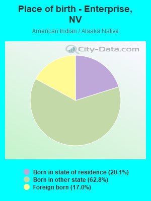 Place of birth - Enterprise, NV