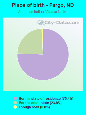 Place of birth - Fargo, ND