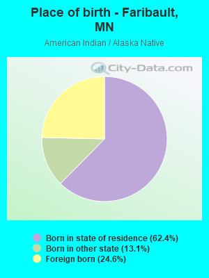 Place of birth - Faribault, MN