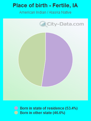 Place of birth - Fertile, IA