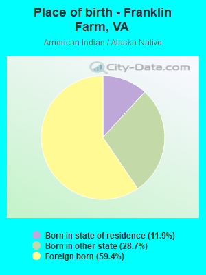 Place of birth - Franklin Farm, VA