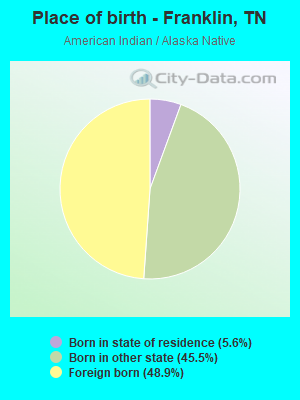 Place of birth - Franklin, TN