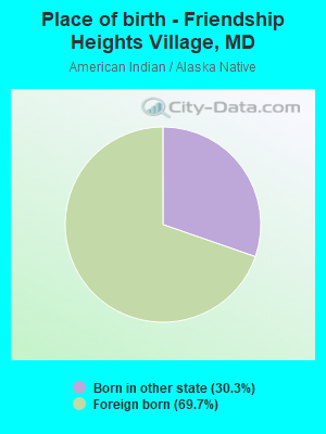 Place of birth - Friendship Heights Village, MD