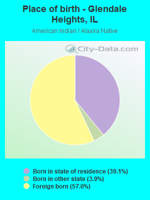 Place of birth - Glendale Heights, IL