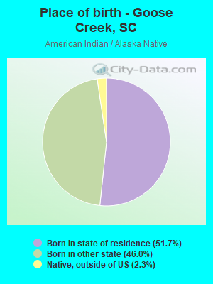 Place of birth - Goose Creek, SC