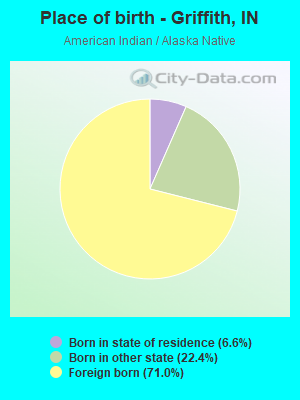 Place of birth - Griffith, IN