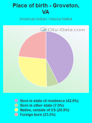 Place of birth - Groveton, VA