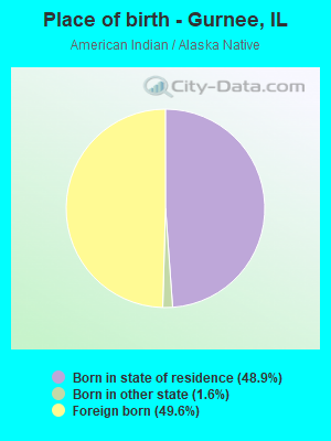 Place of birth - Gurnee, IL