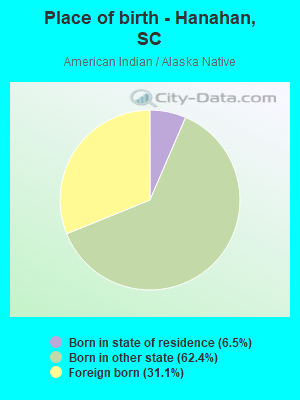 Place of birth - Hanahan, SC