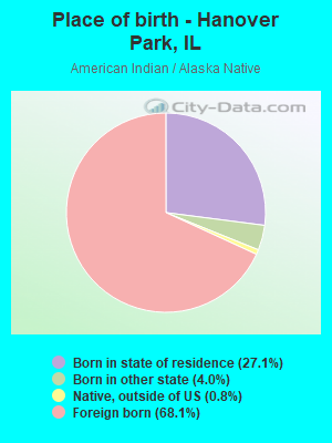 Place of birth - Hanover Park, IL