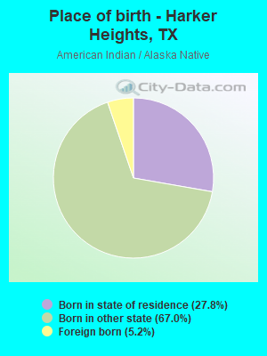 Place of birth - Harker Heights, TX