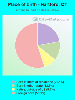 Place of birth - Hartford, CT