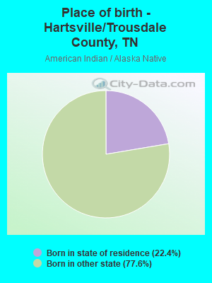 Place of birth - Hartsville/Trousdale County, TN