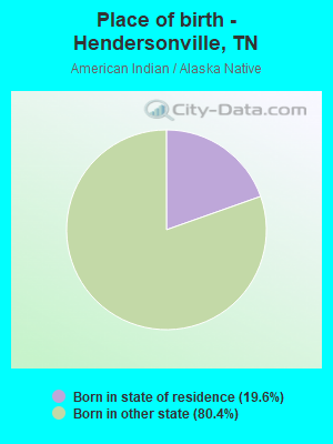 Place of birth - Hendersonville, TN