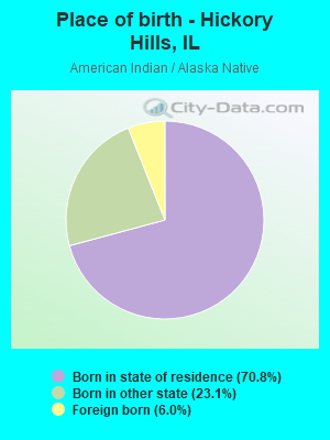 Place of birth - Hickory Hills, IL