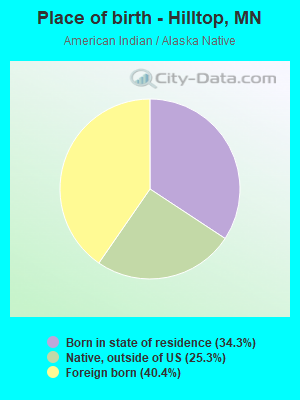 Place of birth - Hilltop, MN