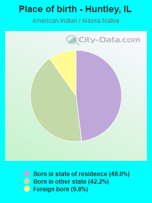 Place of birth - Huntley, IL