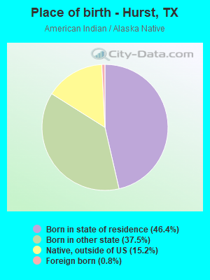 Place of birth - Hurst, TX