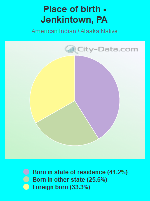 Place of birth - Jenkintown, PA