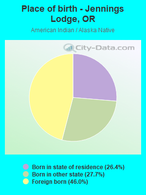 Place of birth - Jennings Lodge, OR