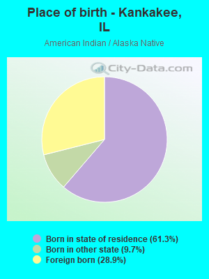 Place of birth - Kankakee, IL