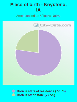 Place of birth - Keystone, IA