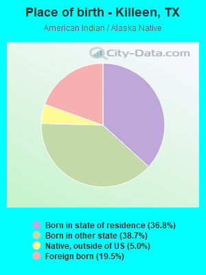 Place of birth - Killeen, TX