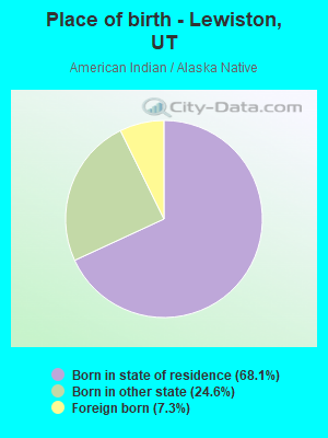 Place of birth - Lewiston, UT