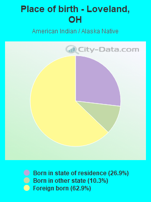 Place of birth - Loveland, OH