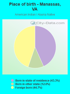 Place of birth - Manassas, VA