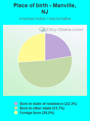 Place of birth - Manville, NJ