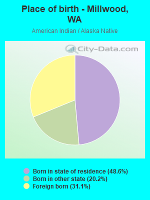 Place of birth - Millwood, WA