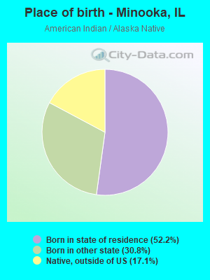 Place of birth - Minooka, IL