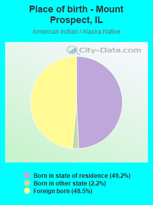 Place of birth - Mount Prospect, IL