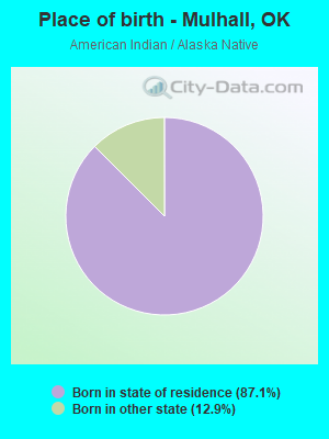 Place of birth - Mulhall, OK