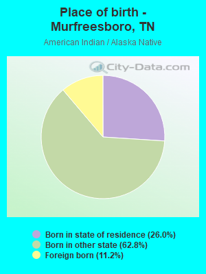 Place of birth - Murfreesboro, TN