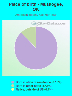 Place of birth - Muskogee, OK