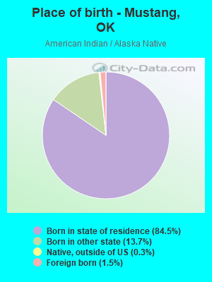 Place of birth - Mustang, OK