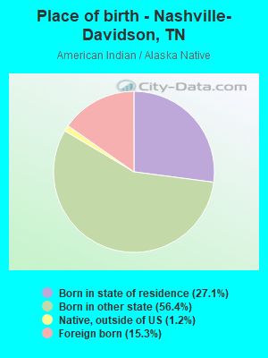 Place of birth - Nashville-Davidson, TN