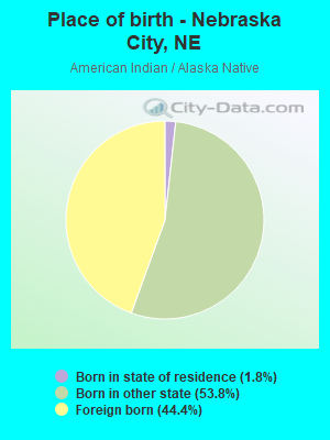 Place of birth - Nebraska City, NE