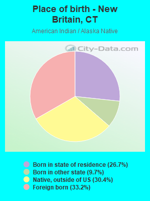 Place of birth - New Britain, CT