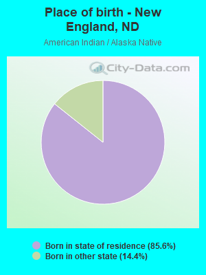 Place of birth - New England, ND