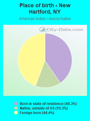 Place of birth - New Hartford, NY