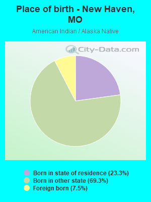 Place of birth - New Haven, MO