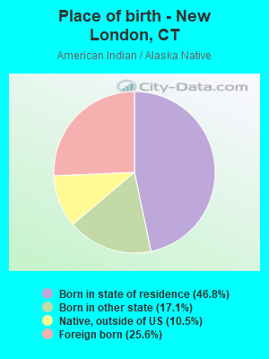 Place of birth - New London, CT