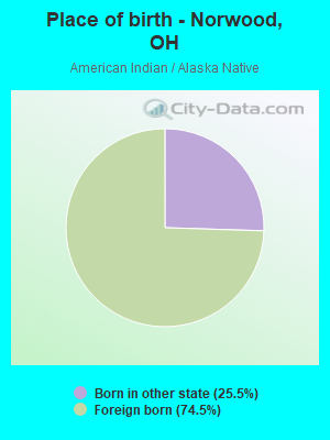 Place of birth - Norwood, OH