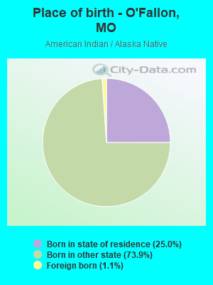 Place of birth - O'Fallon, MO